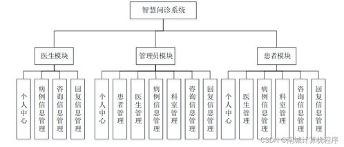基于SpringBoot的智慧問診系統設計與實現（附源碼）