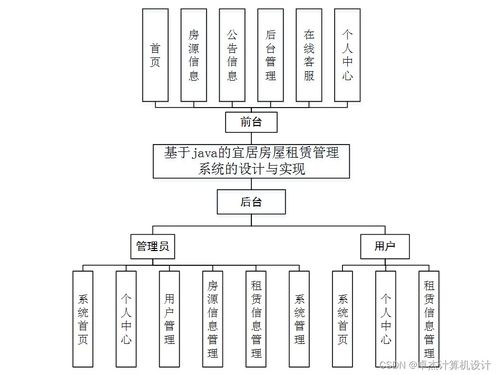 基于Java的宜居房屋租賃管理系統的設計與實現——SSM框架應用實踐